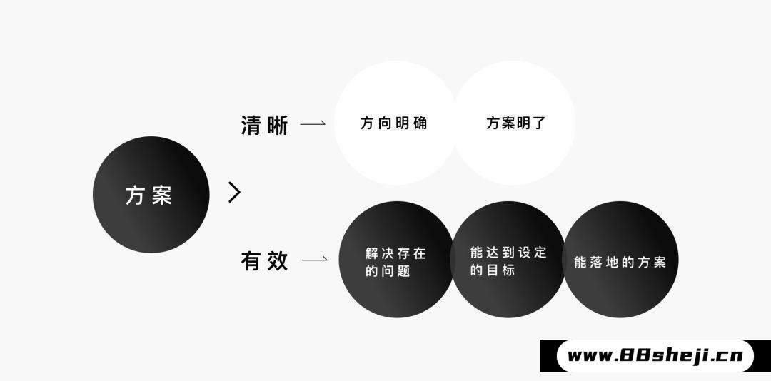 设计方案输出如何做得更好?