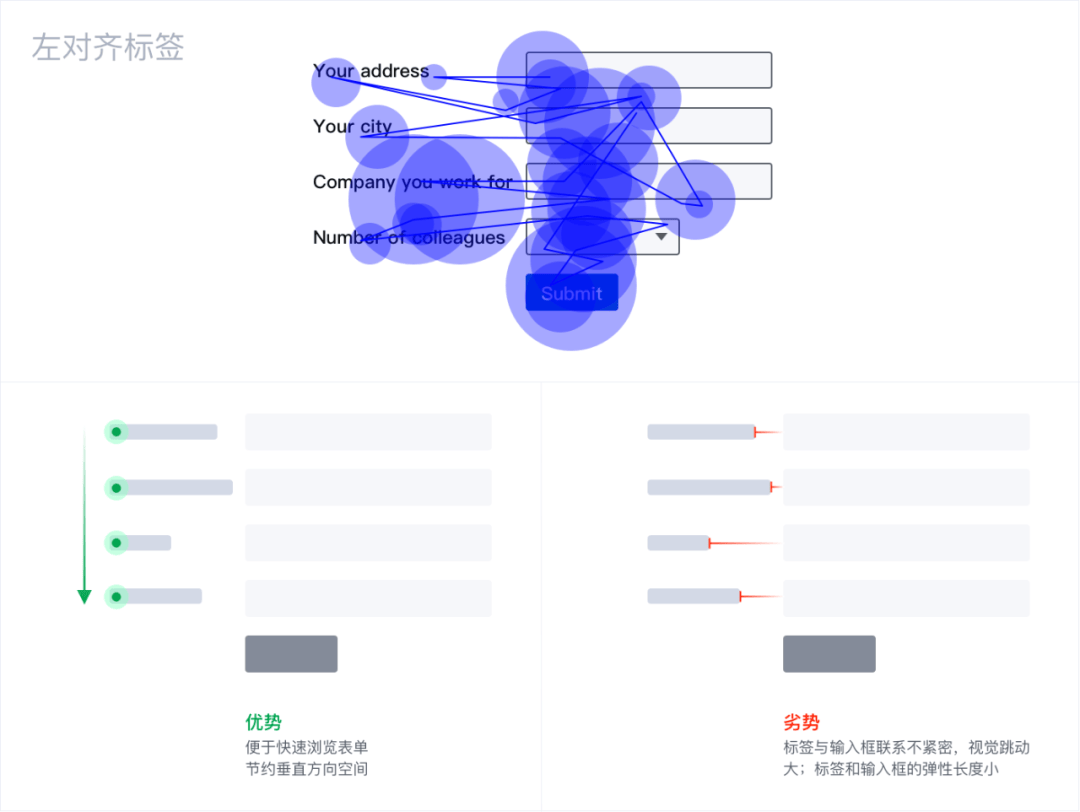 这才是WEB网页表单的正确使用方式 这才是WEB网页表单的正确使用方式