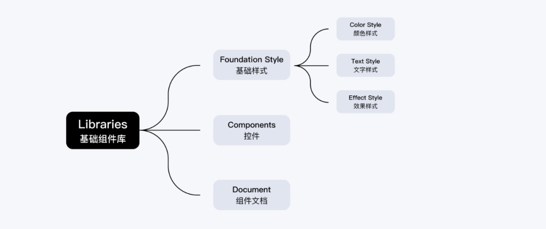 Figma系统组件库搭建全攻略! Figma系统组件库搭建全攻略!