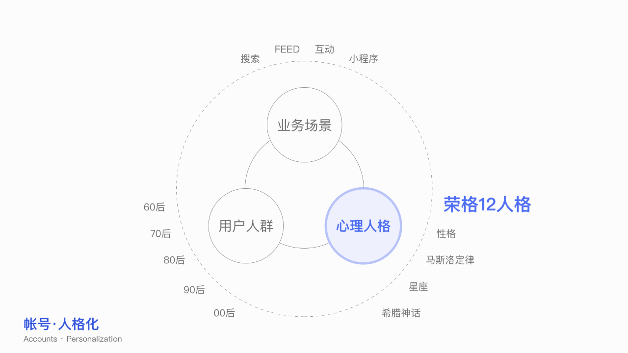 百度APP帐号人格化创新设计,好看! 百度APP帐号人格化创新设计,好看!
